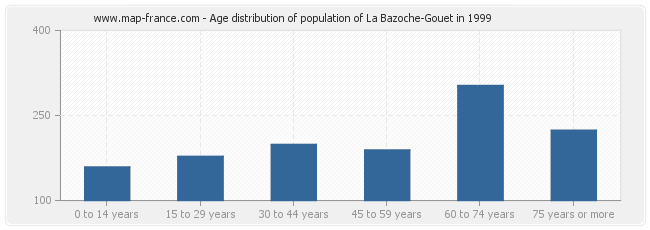 Age distribution of population of La Bazoche-Gouet in 1999